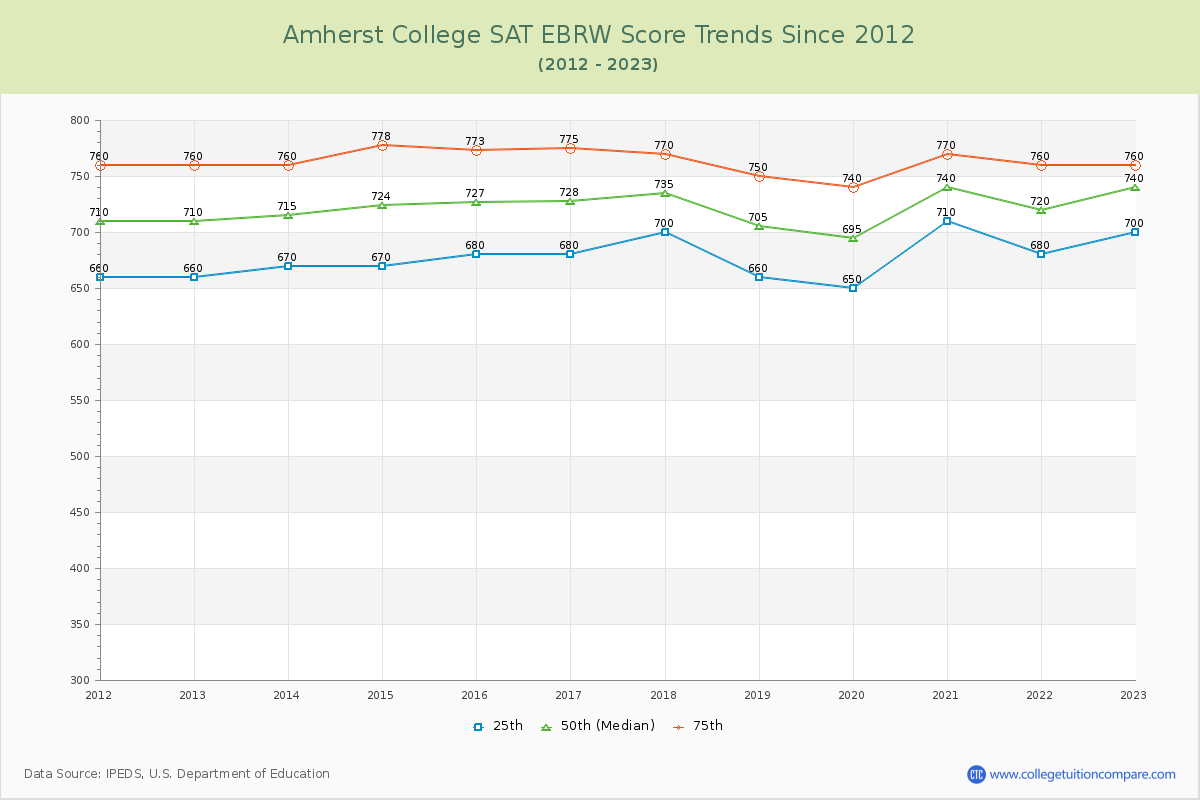 Amherst College SAT EBRW (Evidence-Based Reading and Writing) Trends Chart