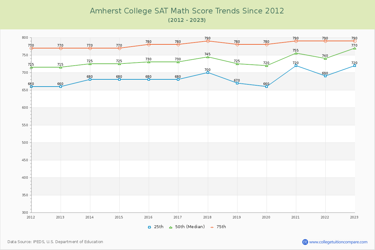 Amherst College SAT Math Score Trends Chart