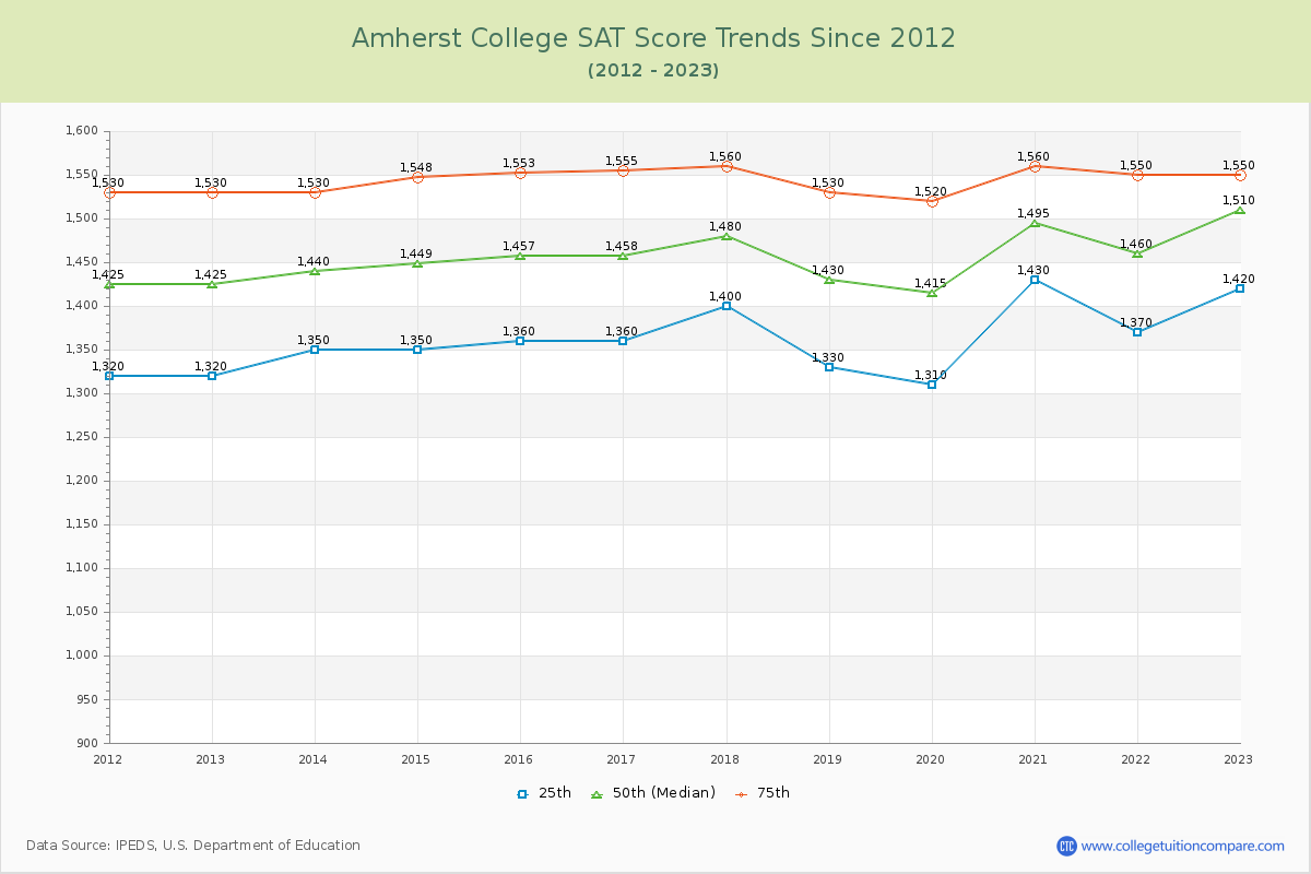 Amherst College SAT Score Trends Chart