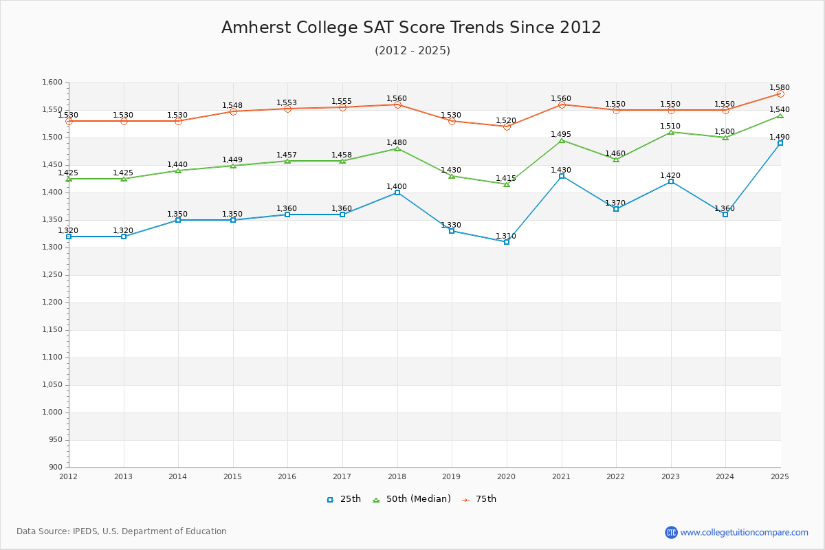Amherst College SAT Score Trends Chart