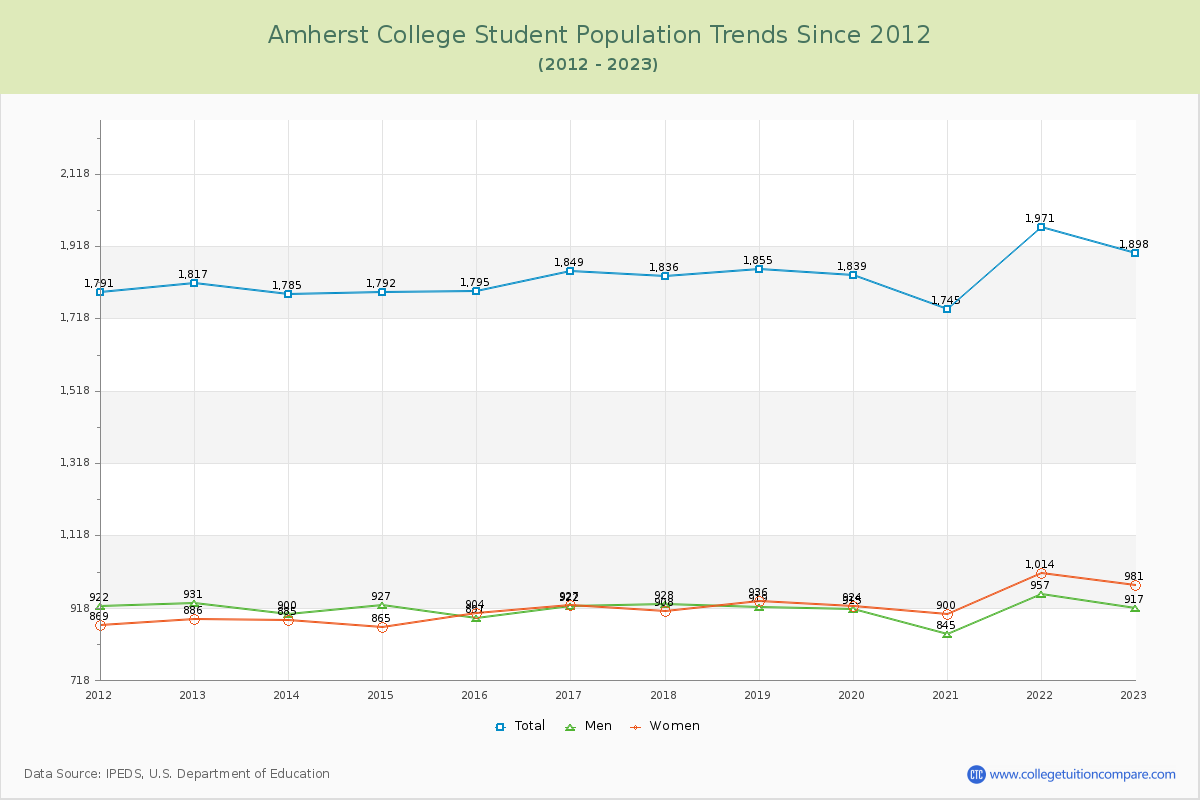 Amherst College Enrollment Trends Chart