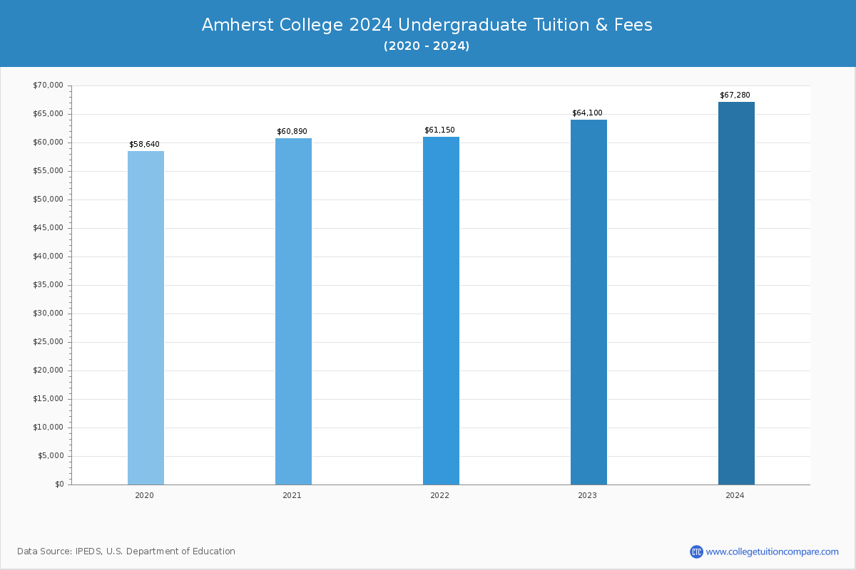 Amherst College - Undergraduate Tuition Chart