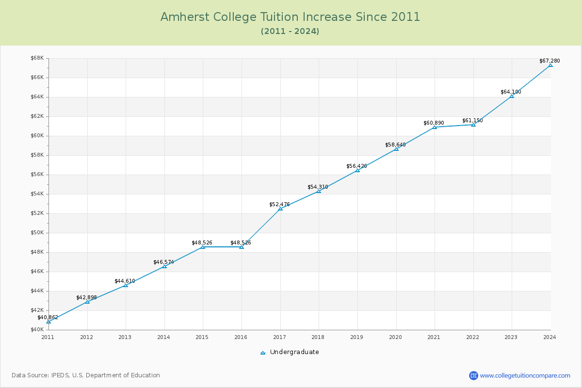 Amherst College Tuition & Fees Changes Chart