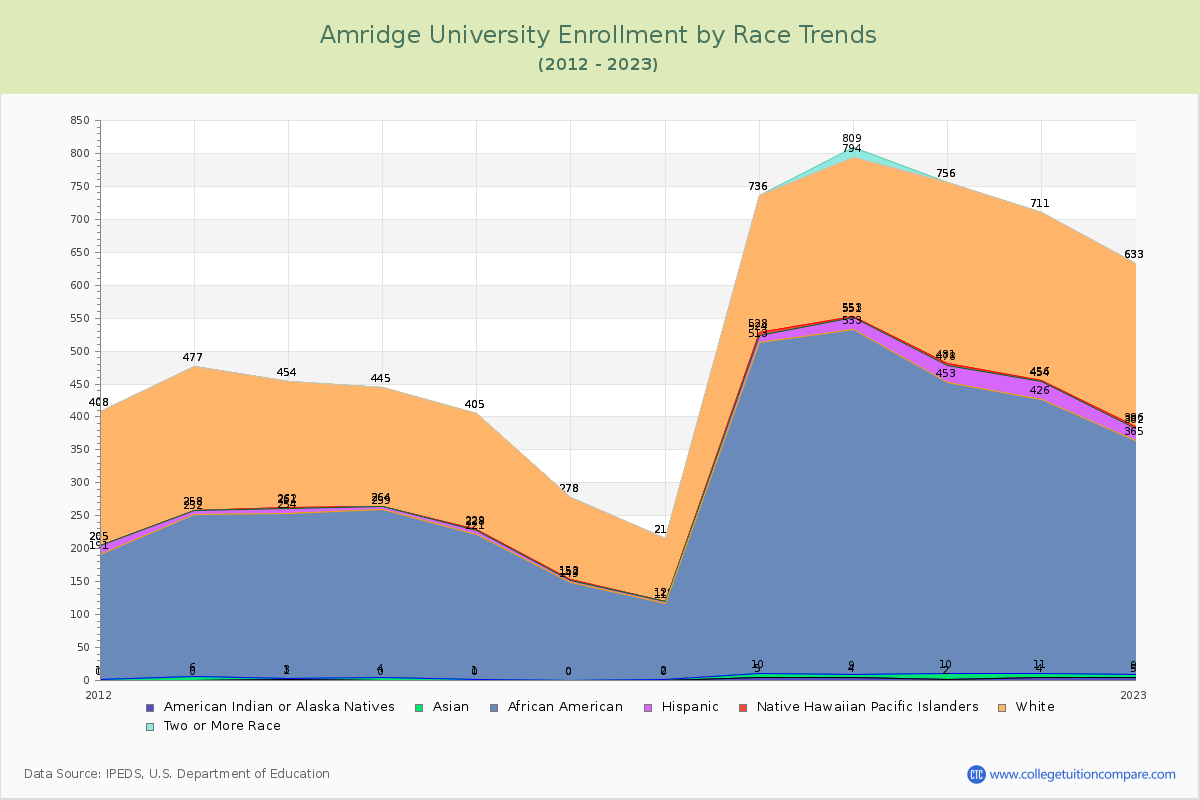 Amridge University Enrollment by Race Trends Chart