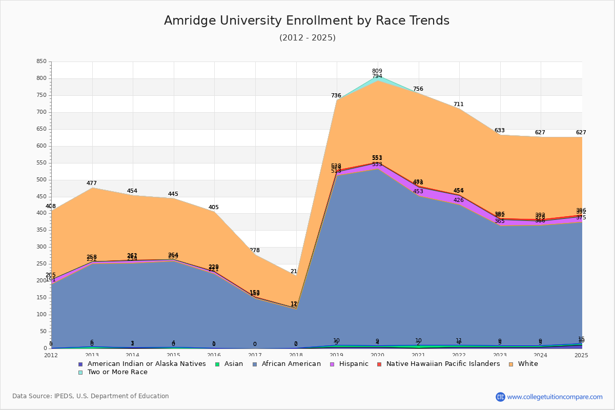 Amridge University Enrollment by Race Trends Chart