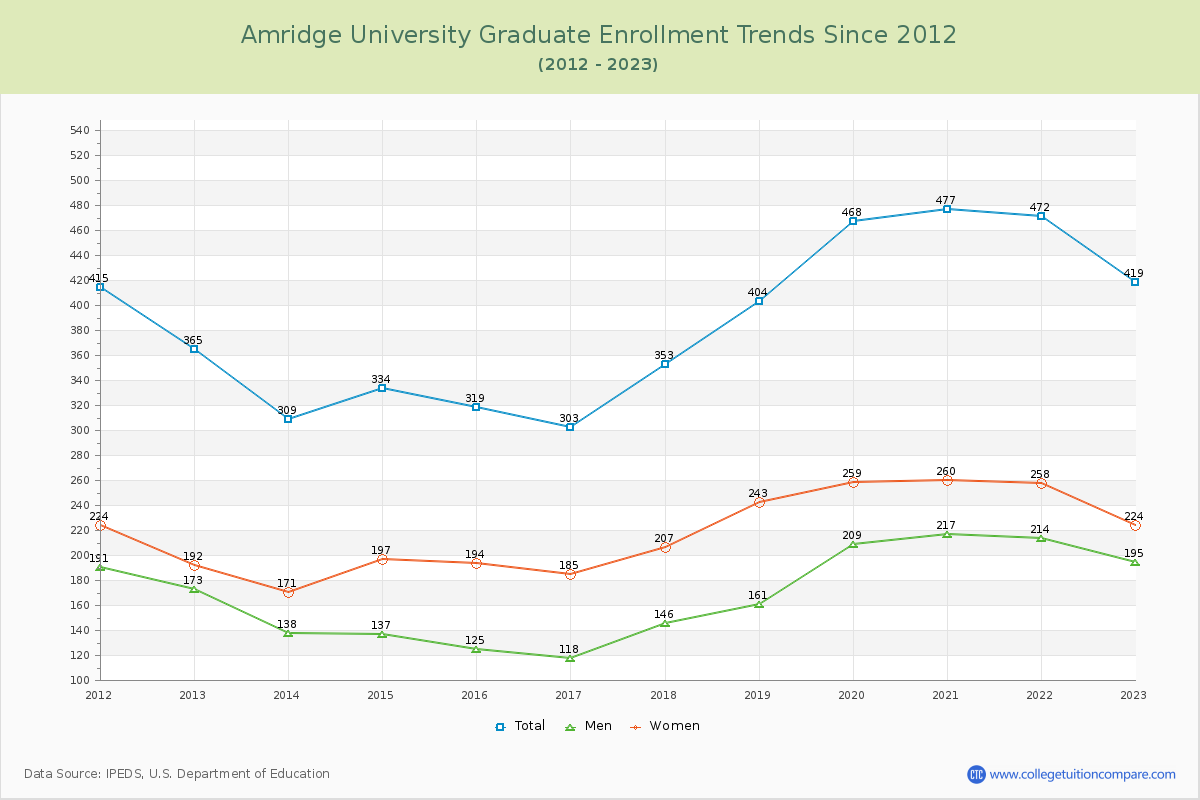 Amridge University Graduate Enrollment Trends Chart