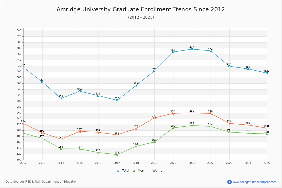 Amridge University Graduate Enrollment Trends Chart