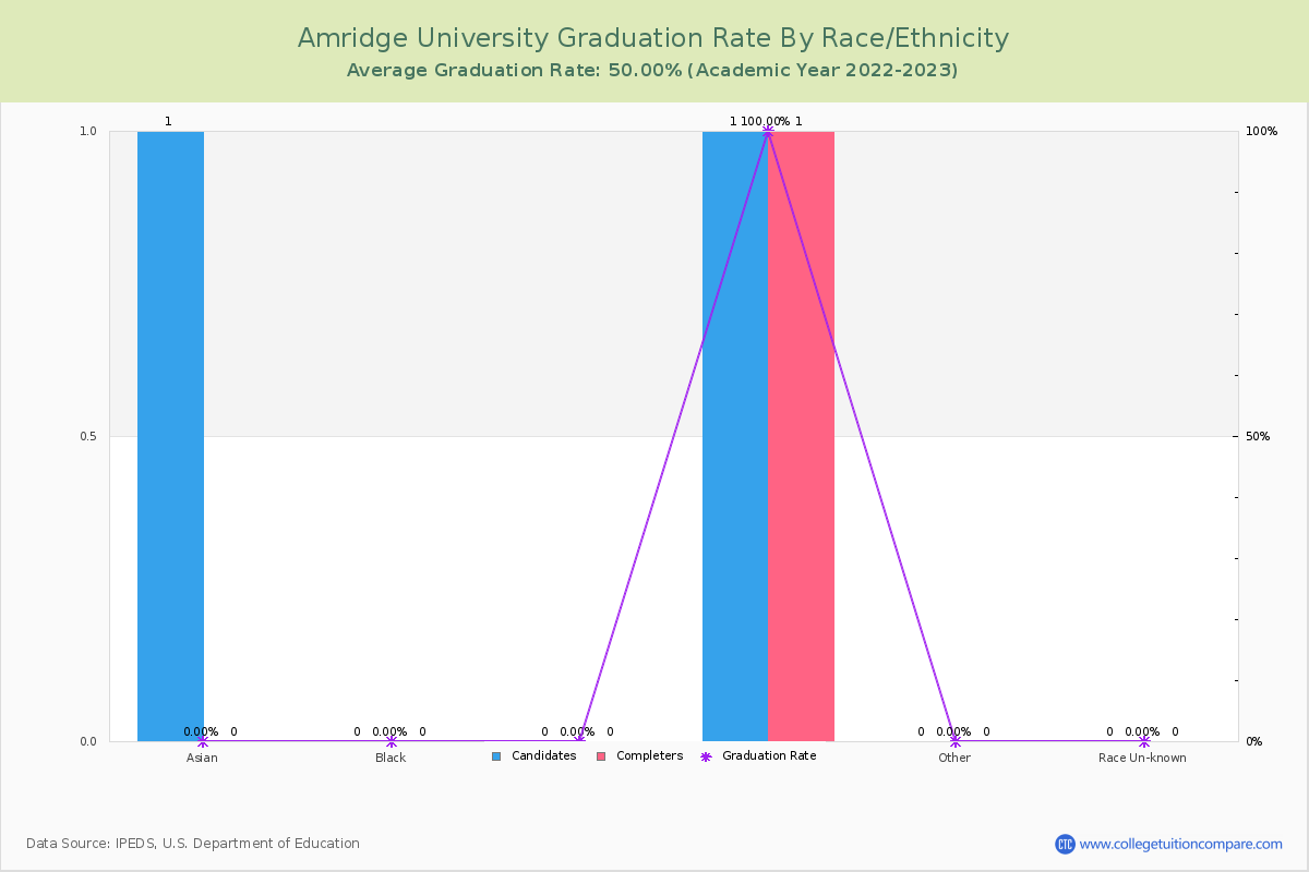 Amridge University graduate rate by race