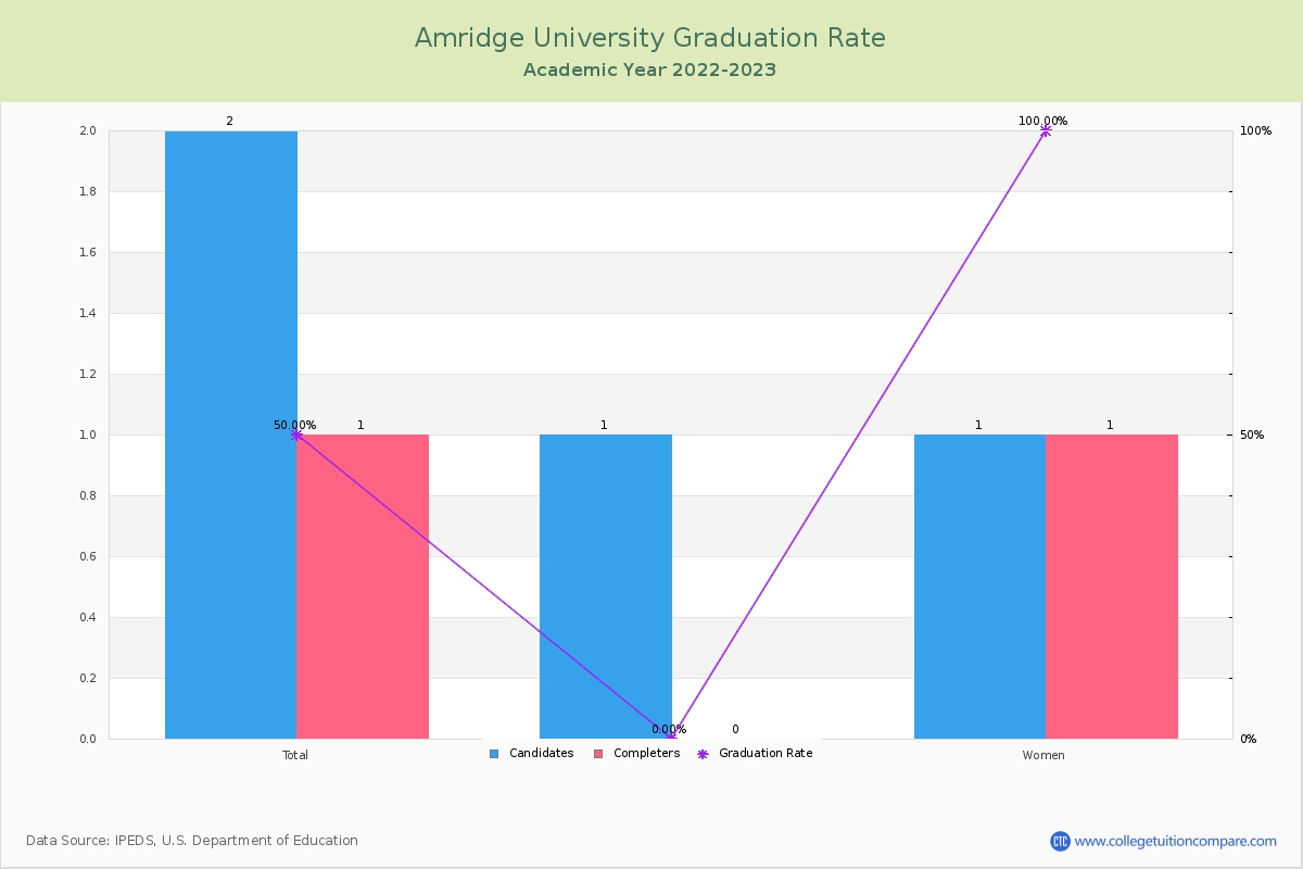 Amridge University graduate rate