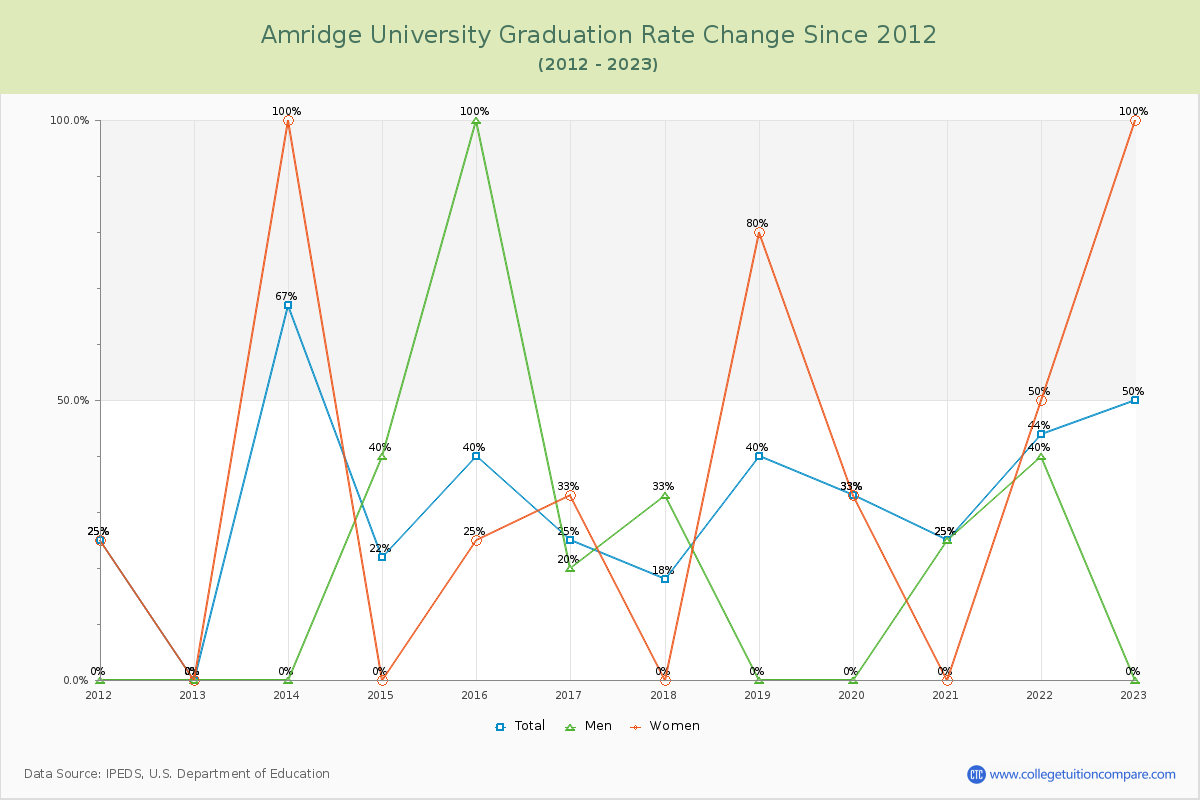 Amridge University Graduation Rate Changes Chart