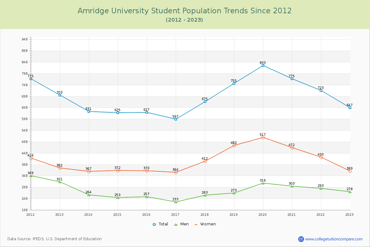 Amridge University Enrollment Trends Chart