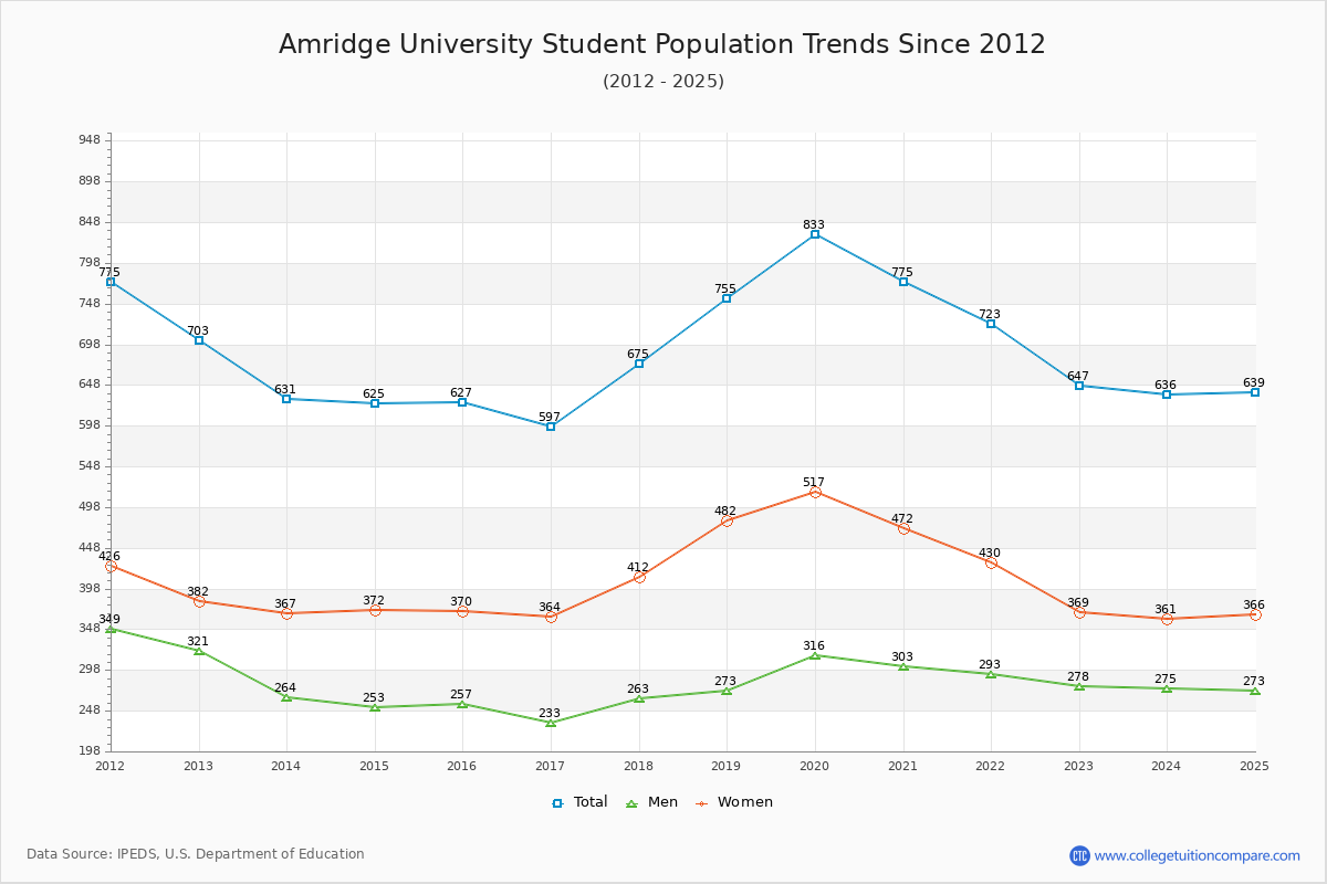 Amridge University Enrollment Trends Chart