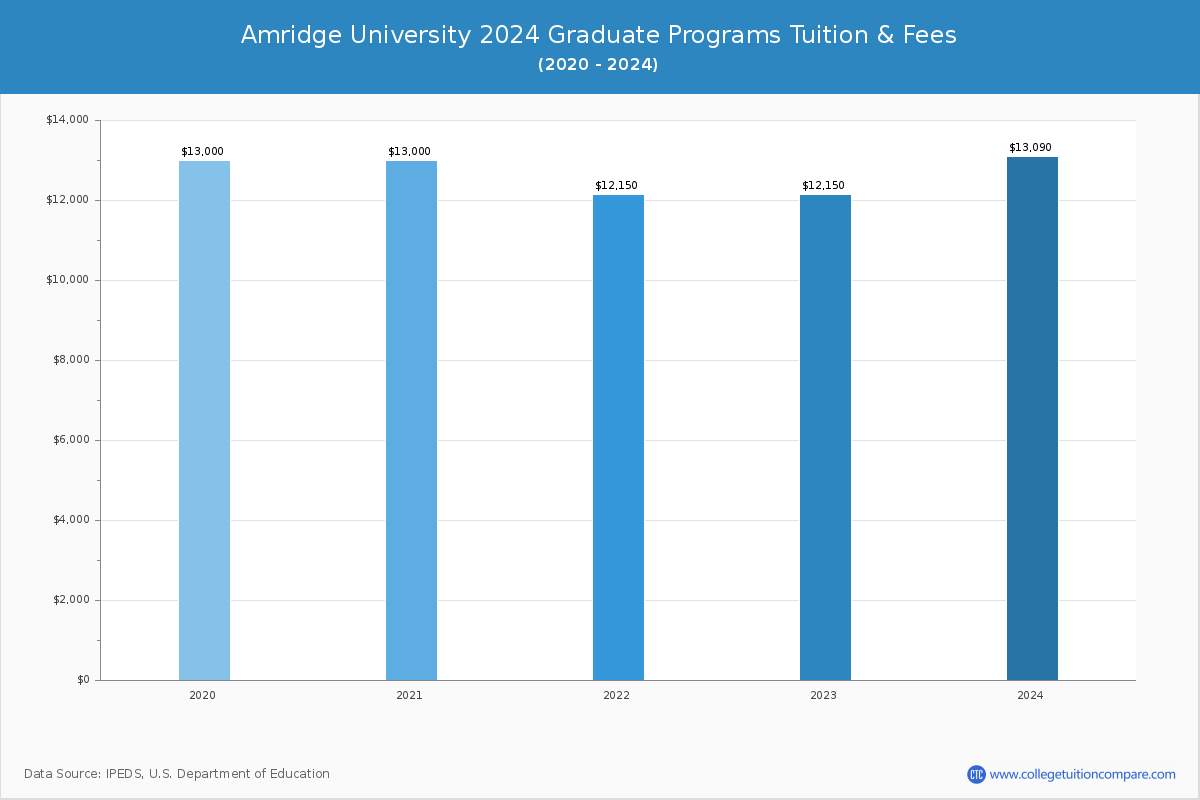 Amridge University - Graduate Tuition Chart
