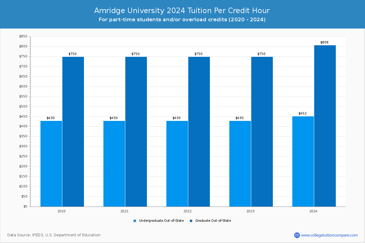 Amridge University - Tuition per Credit Hour