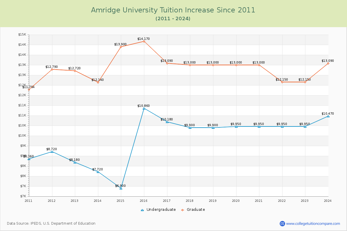 Amridge University Tuition & Fees Changes Chart
