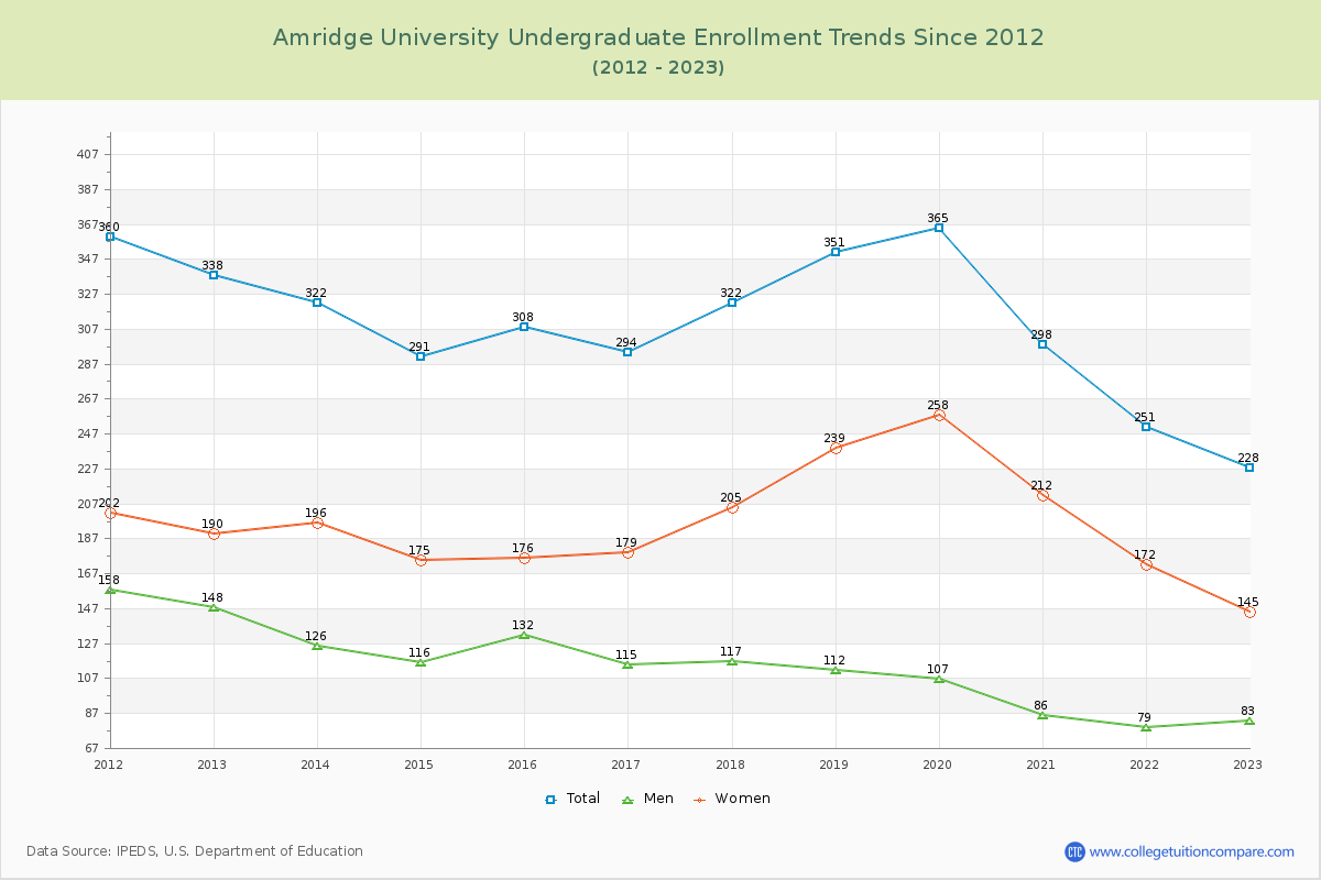 Amridge University Undergraduate Enrollment Trends Chart