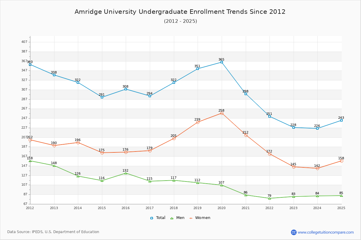 Amridge University Undergraduate Enrollment Trends Chart