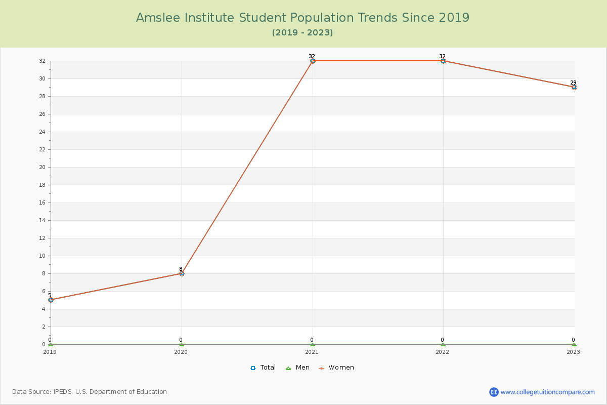 Amslee Institute Enrollment Trends Chart
