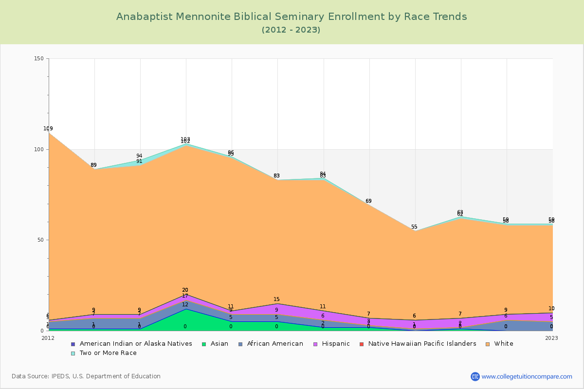 Anabaptist Mennonite Biblical Seminary Enrollment by Race Trends Chart