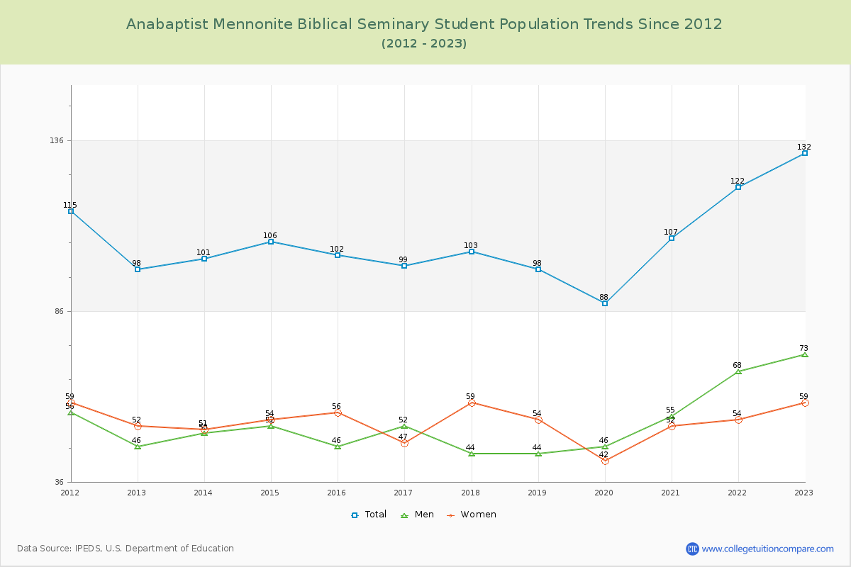 Anabaptist Mennonite Biblical Seminary Enrollment Trends Chart