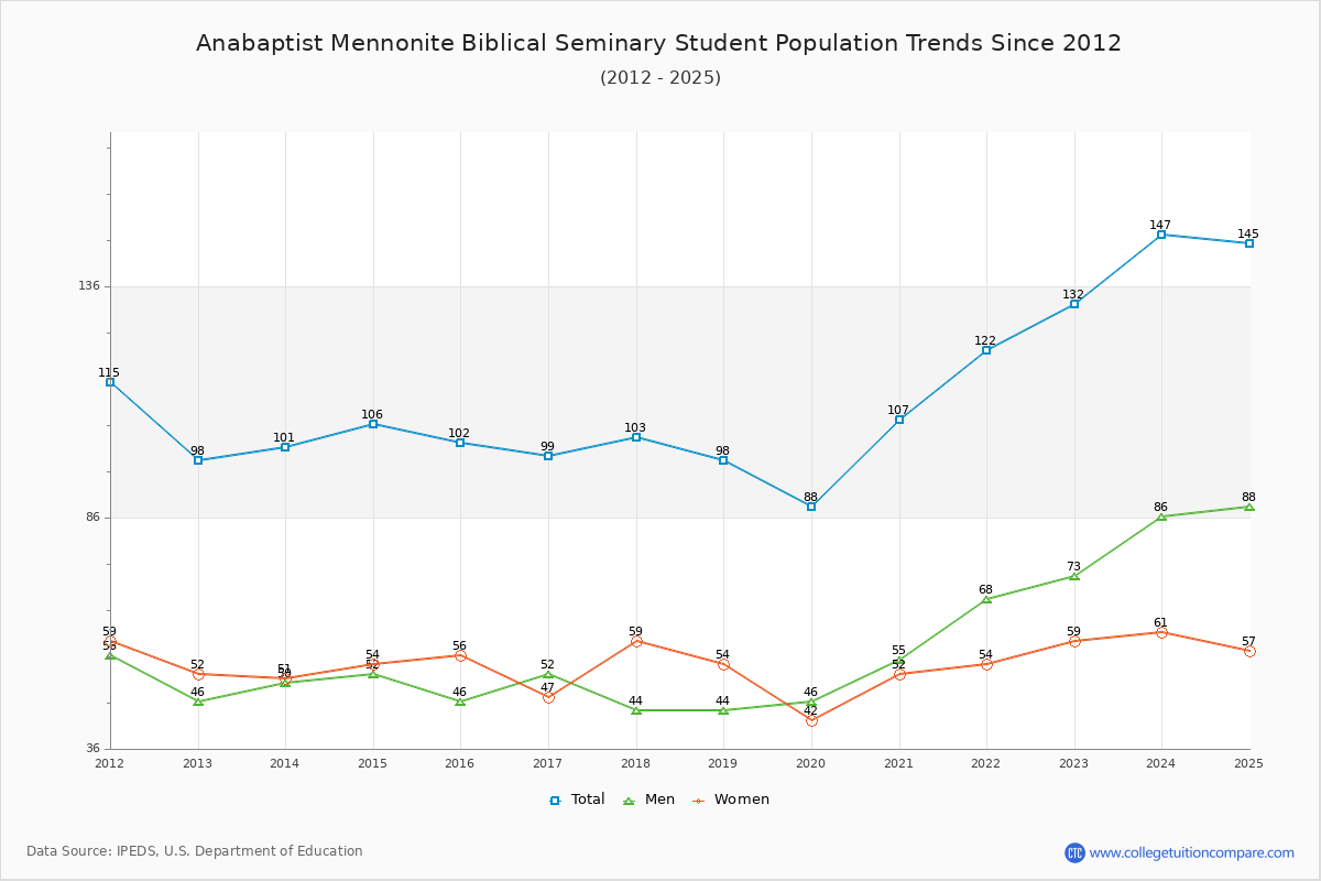 Anabaptist Mennonite Biblical Seminary Enrollment Trends Chart
