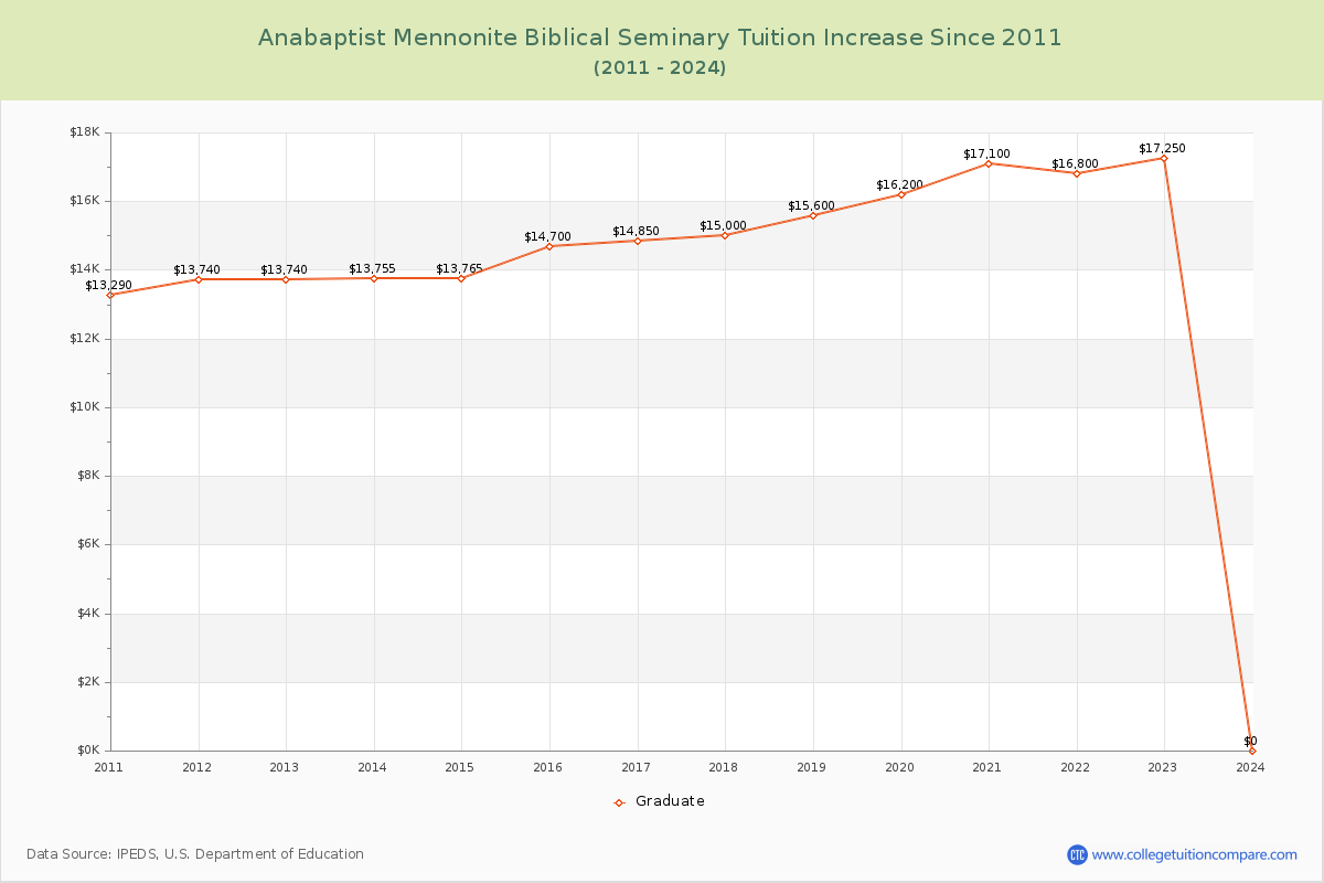 Anabaptist Mennonite Biblical Seminary Tuition & Fees Changes Chart
