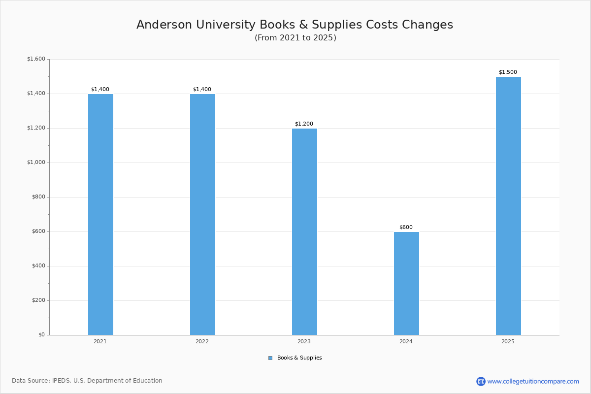 Anderson University (Anderson, SC) Tuition & Fees, Net Price