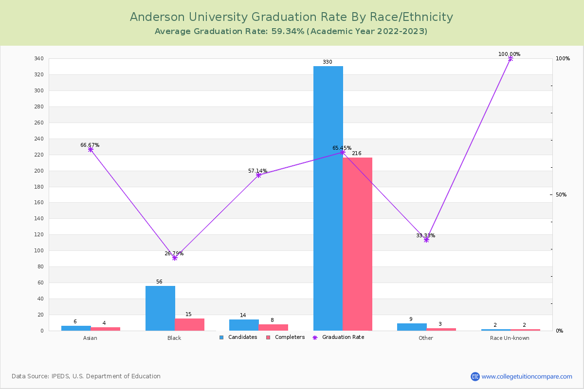 Anderson University graduate rate by race