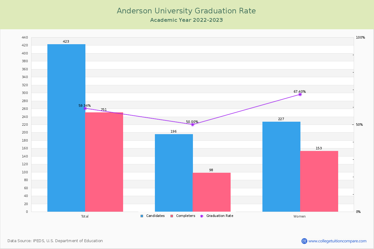 Anderson University graduate rate