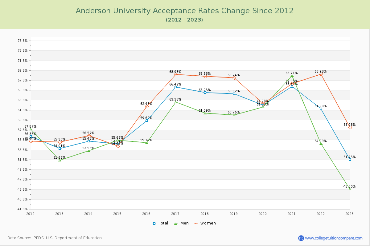 Anderson University Acceptance Rate Changes Chart