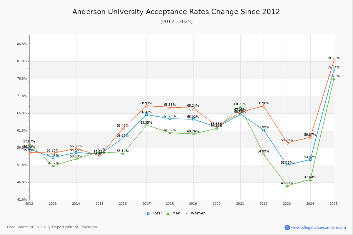 Anderson University Acceptance Rate Trends Over Time - Historical Admission Rate Data Visualization Chart