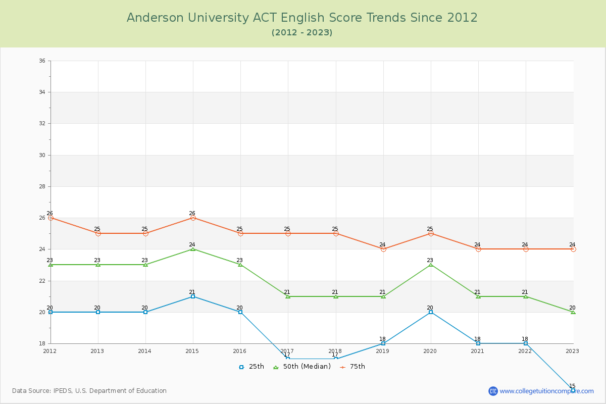 Anderson University ACT English Trends Chart