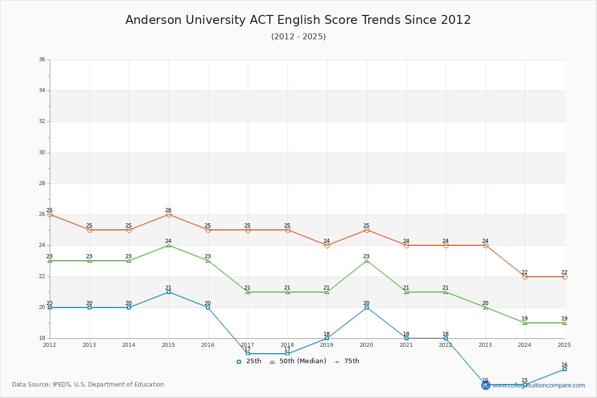 Anderson University ACT English Trends Chart