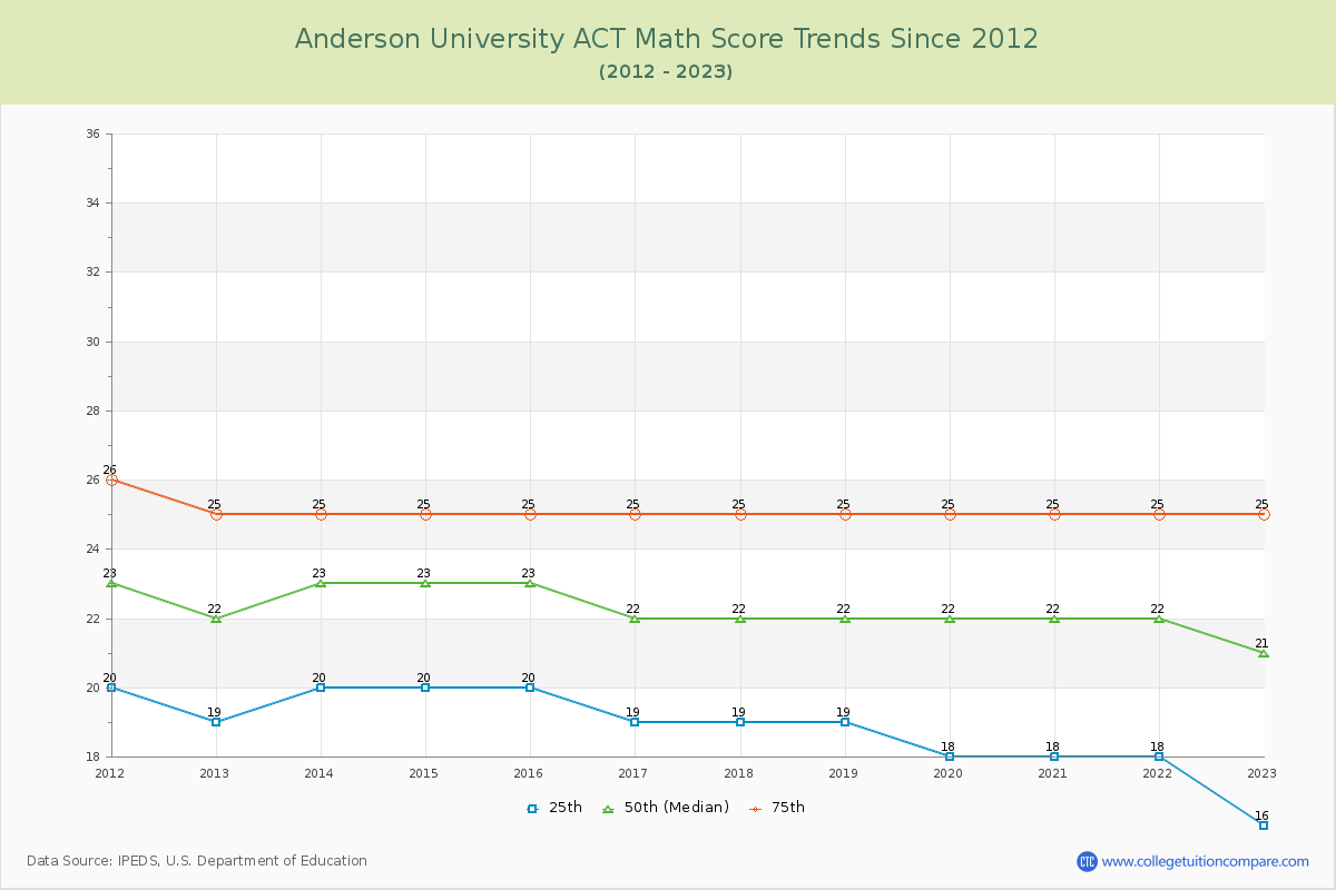 Anderson University ACT Math Score Trends Chart