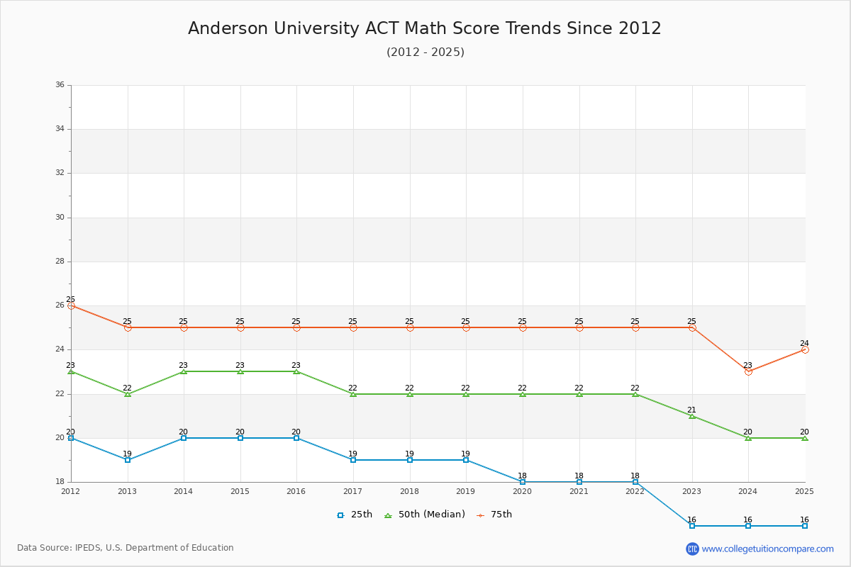 Anderson University ACT Math Score Trends Chart