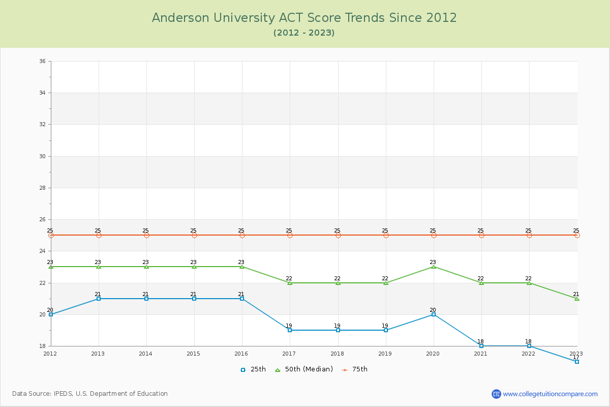 Anderson University ACT Score Trends Chart
