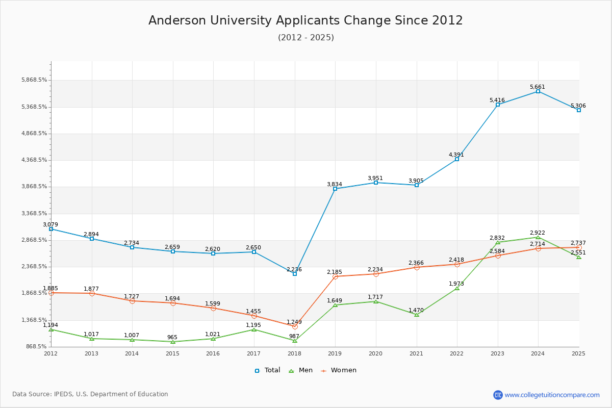 Anderson University - 10 Year Applicants, Admissions, and Enrollment Trends Chart