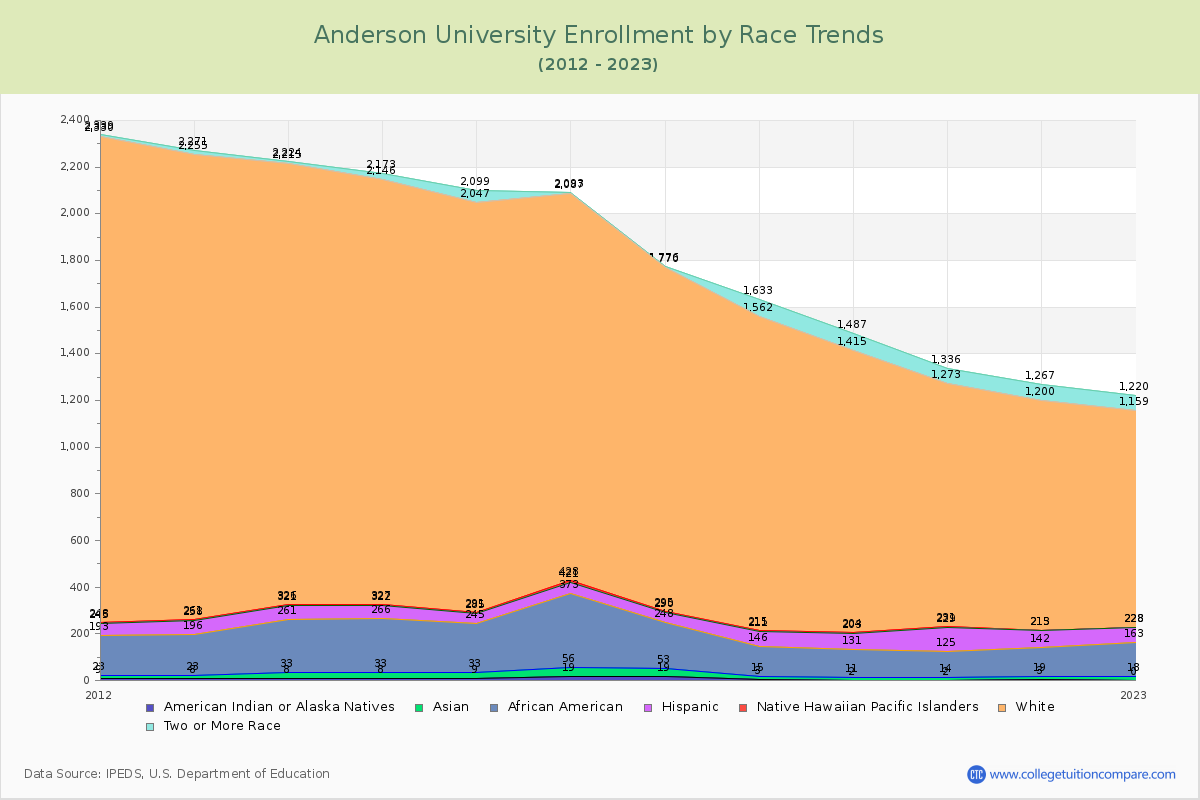 Anderson University Enrollment by Race Trends Chart