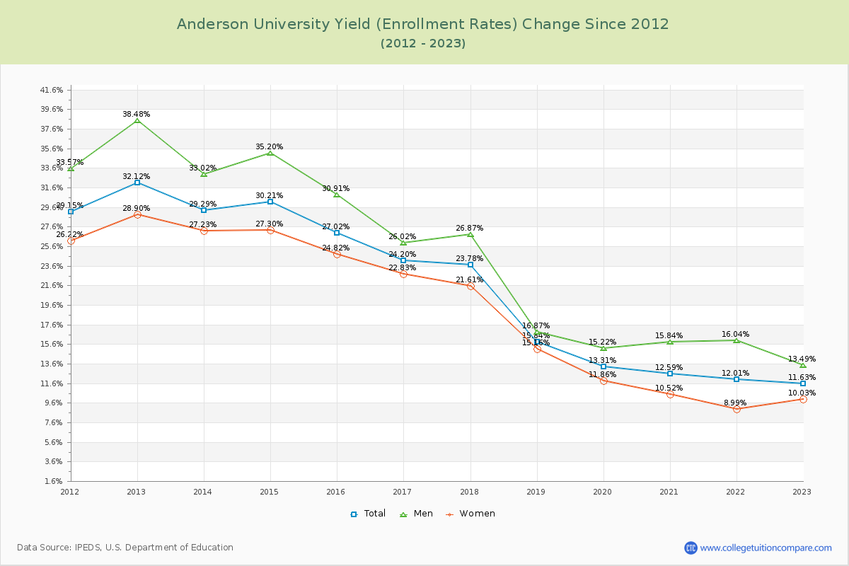 Anderson University Yield (Enrollment Rate) Changes Chart