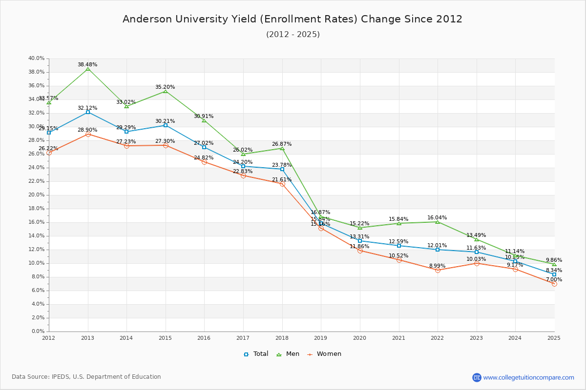 Anderson University enrollment rate trends chart showing historical yield changes from 2015 to 2025