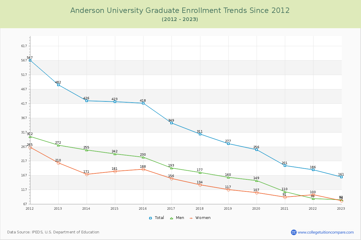 Anderson University Graduate Enrollment Trends Chart
