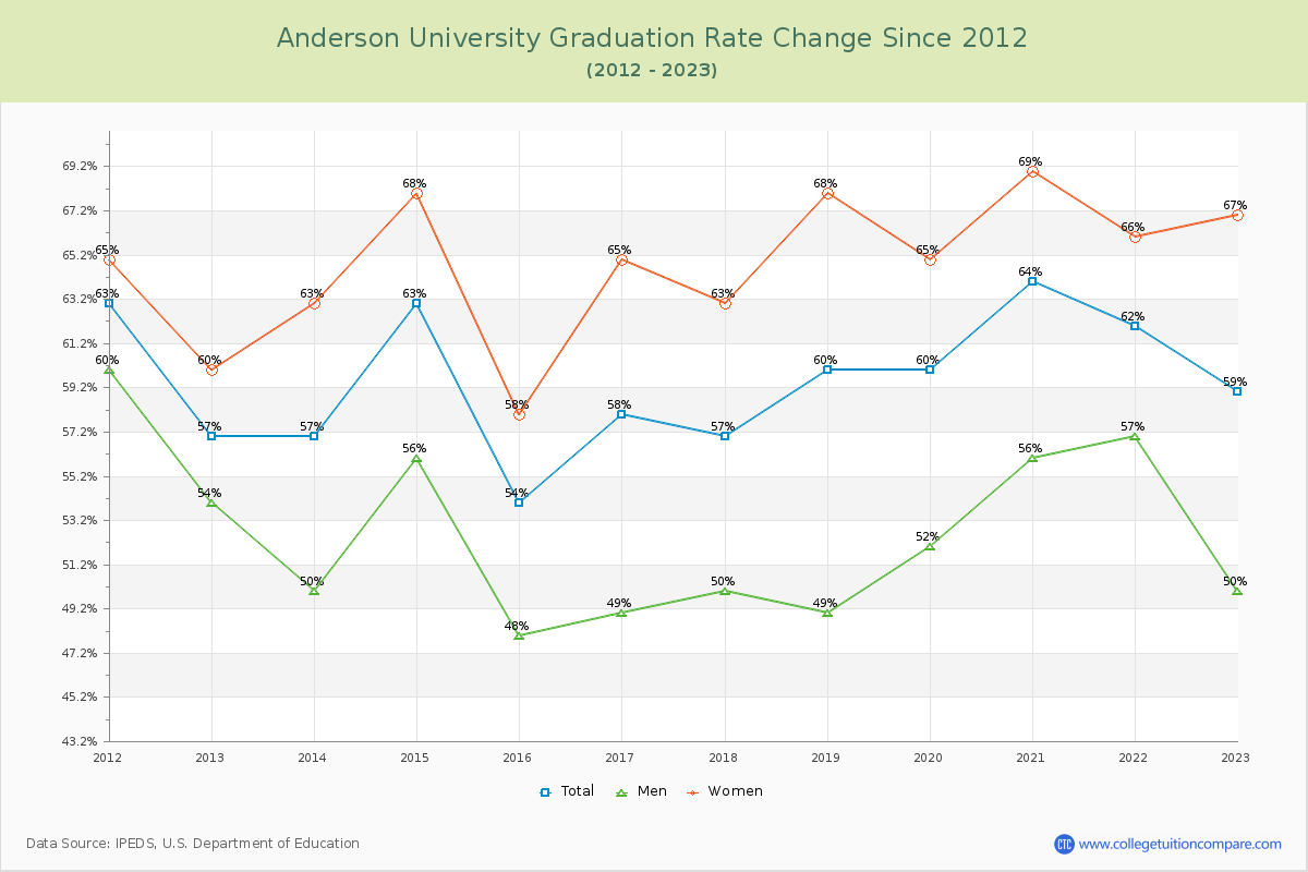Anderson University Graduation Rate Changes Chart