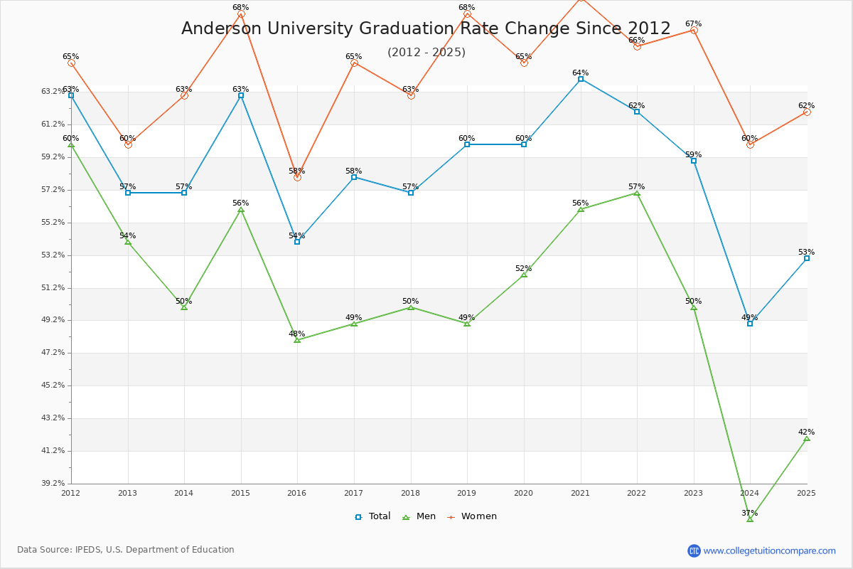 Anderson University Graduation Rate Changes Chart