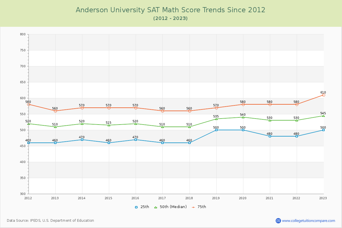 Anderson University SAT Math Score Trends Chart