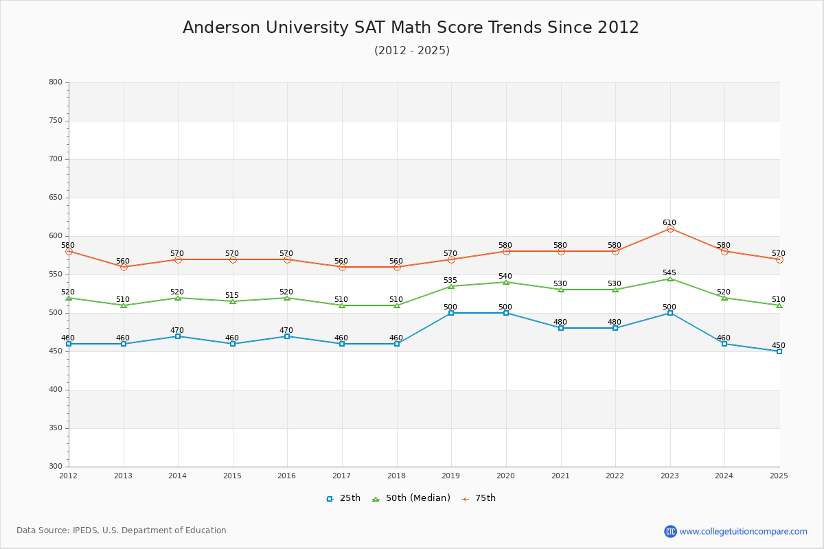 Anderson University SAT Math Score Trends Chart