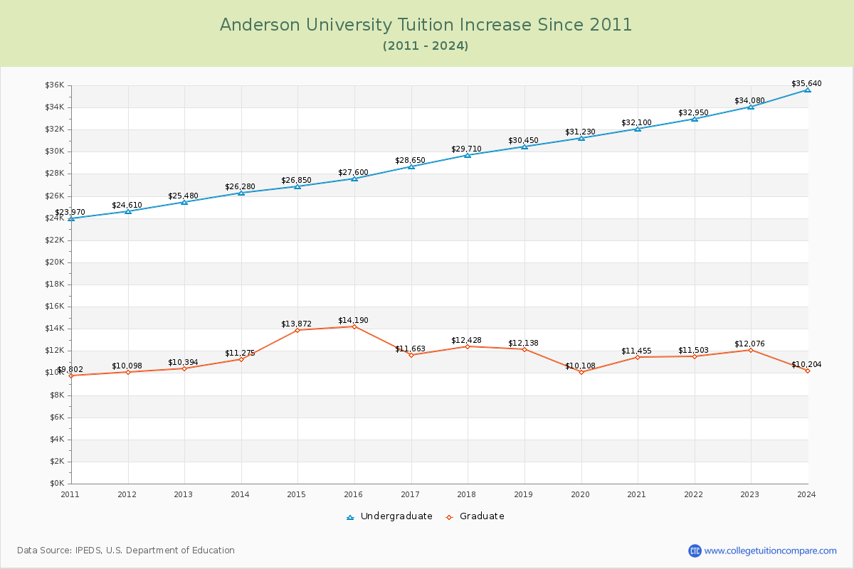 Anderson University Tuition & Fees Changes Chart