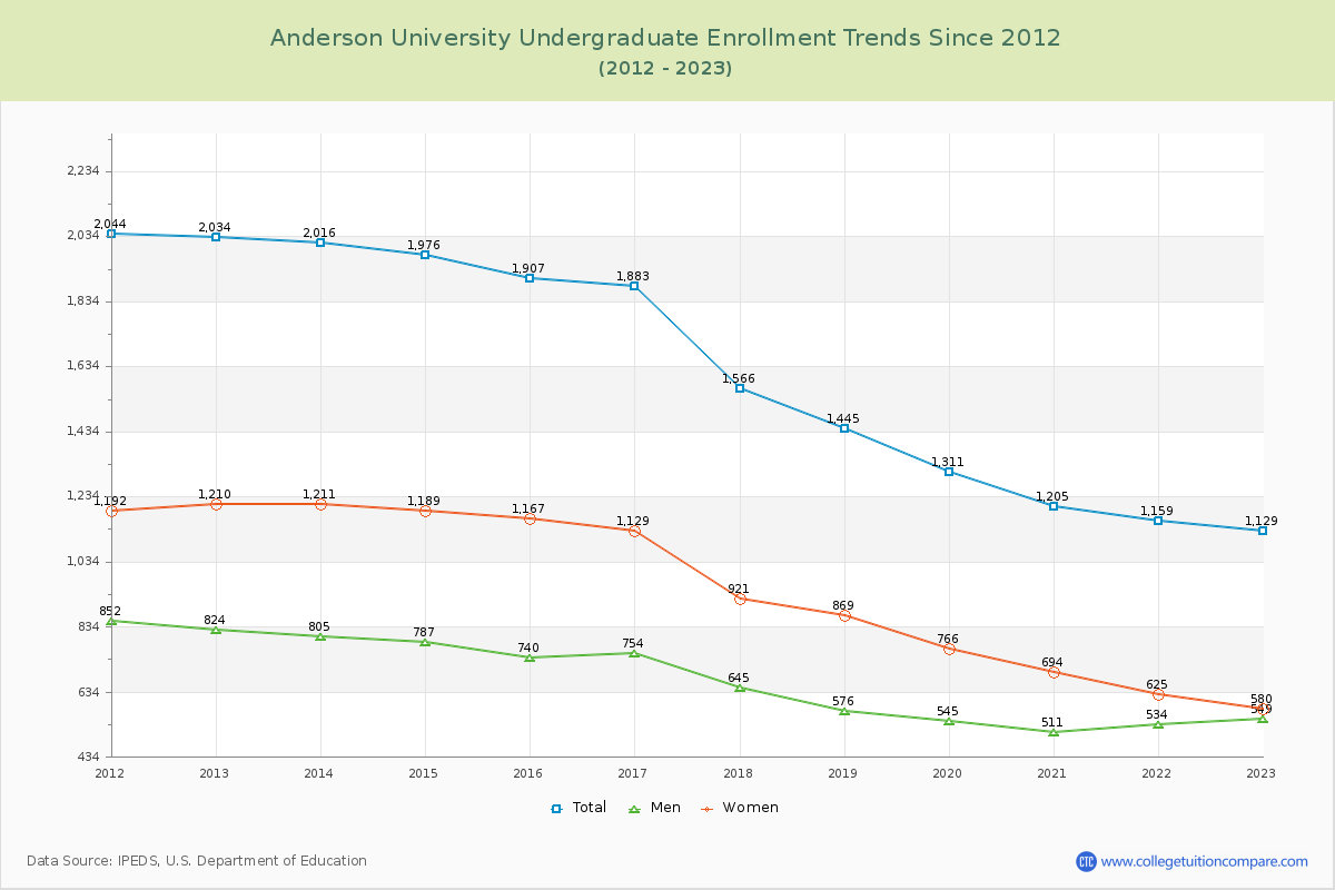 Anderson University Undergraduate Enrollment Trends Chart