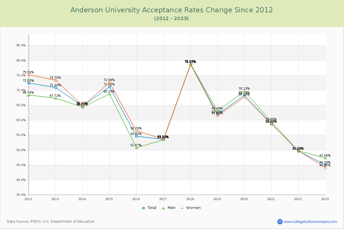 Anderson University Acceptance Rate Changes Chart