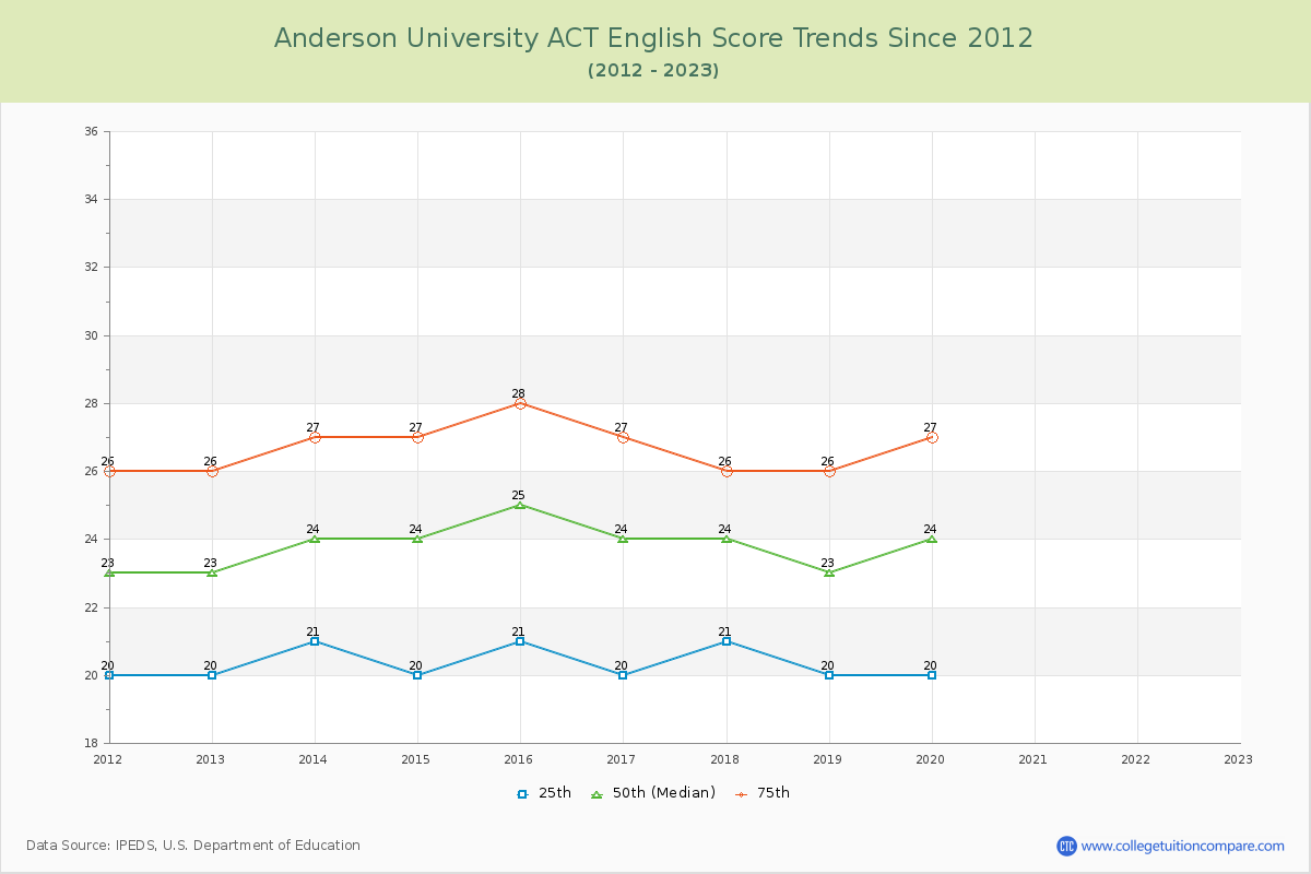 Anderson University ACT English Trends Chart