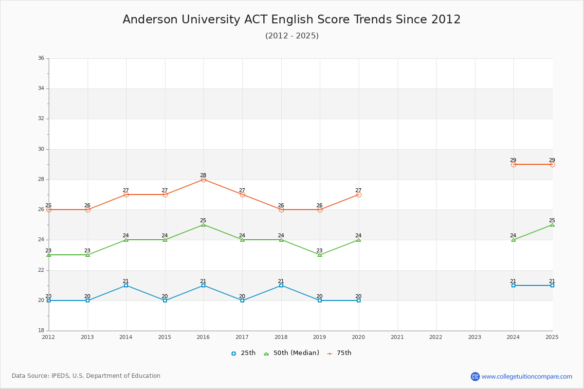 Anderson University ACT English Trends Chart